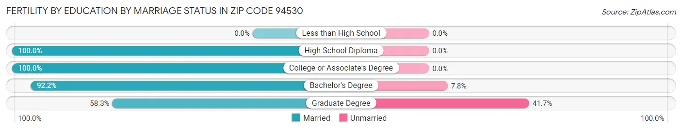 Female Fertility by Education by Marriage Status in Zip Code 94530