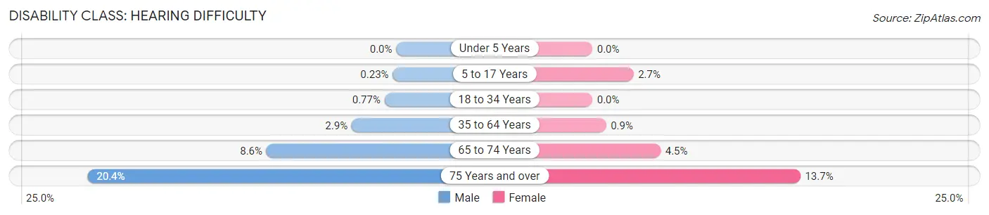 Disability in Zip Code 94530: <span>Hearing Difficulty</span>