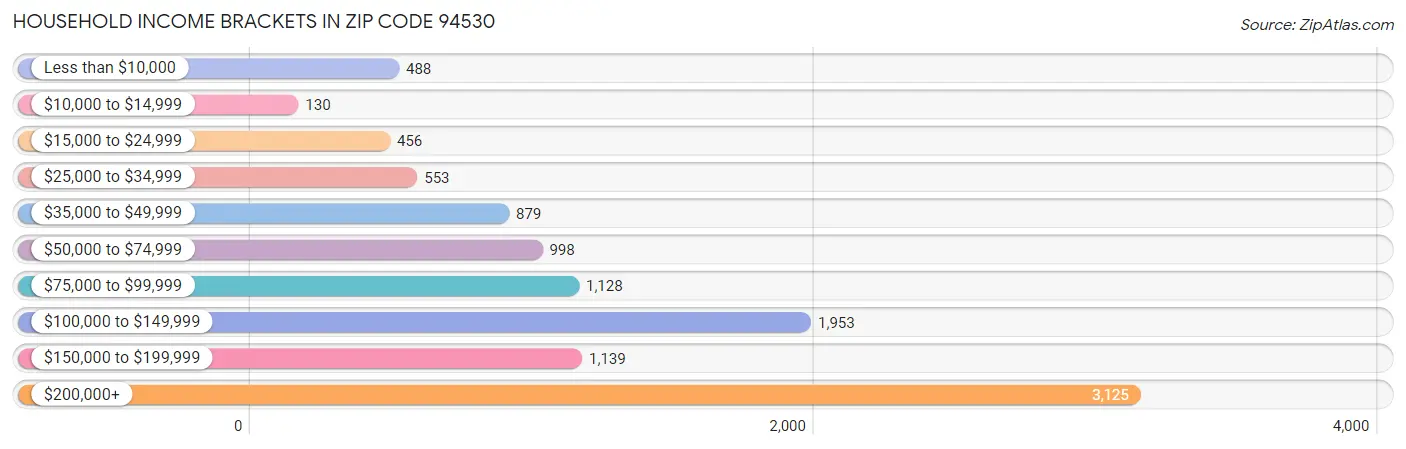 Household Income Brackets in Zip Code 94530