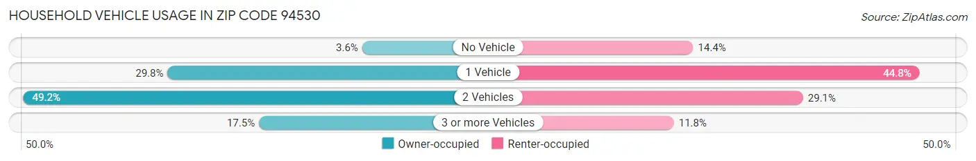 Household Vehicle Usage in Zip Code 94530