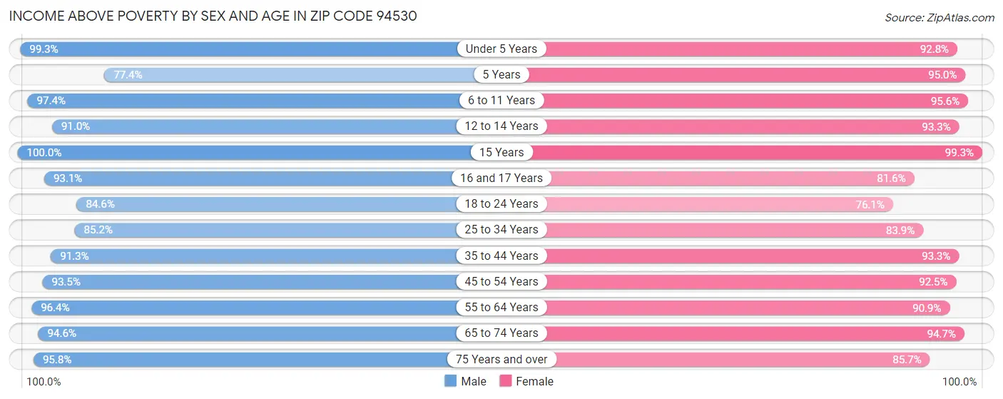 Income Above Poverty by Sex and Age in Zip Code 94530