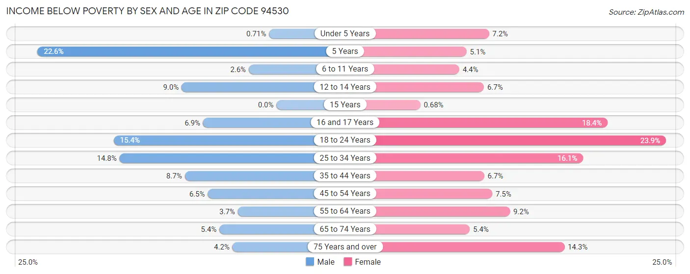 Income Below Poverty by Sex and Age in Zip Code 94530