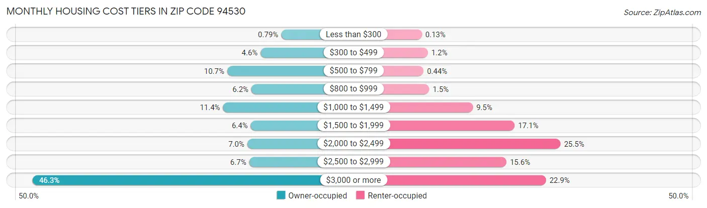 Monthly Housing Cost Tiers in Zip Code 94530