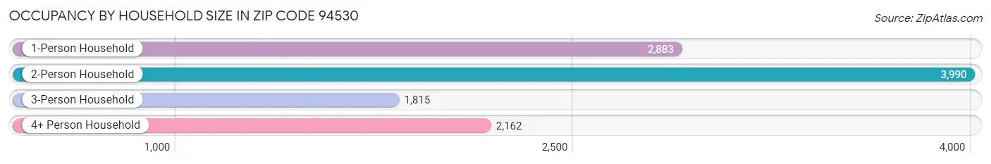 Occupancy by Household Size in Zip Code 94530