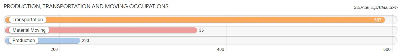 Production, Transportation and Moving Occupations in Zip Code 94530