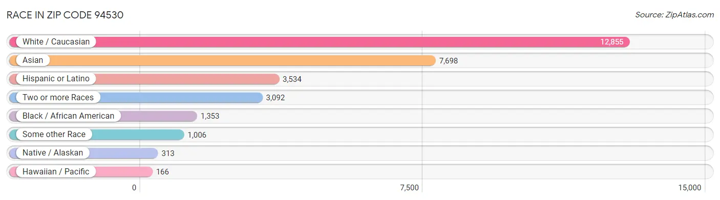 Race in Zip Code 94530