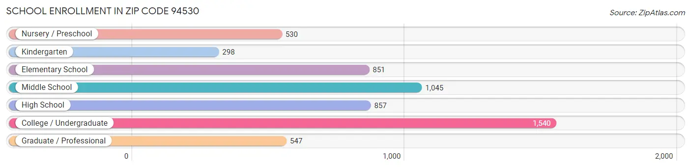 School Enrollment in Zip Code 94530