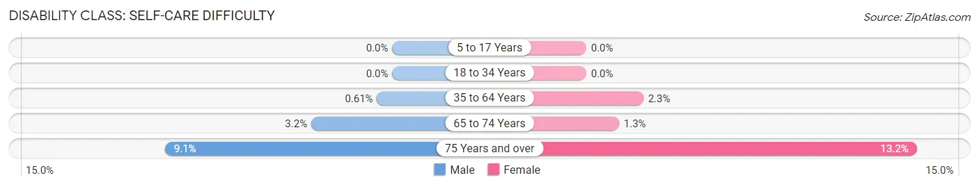 Disability in Zip Code 94530: <span>Self-Care Difficulty</span>