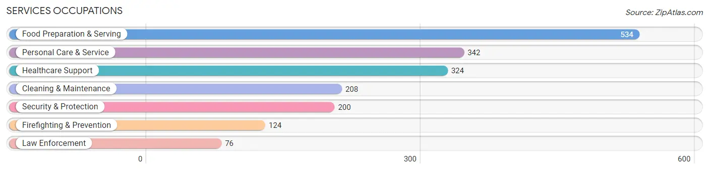 Services Occupations in Zip Code 94530