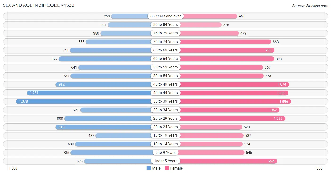 Sex and Age in Zip Code 94530