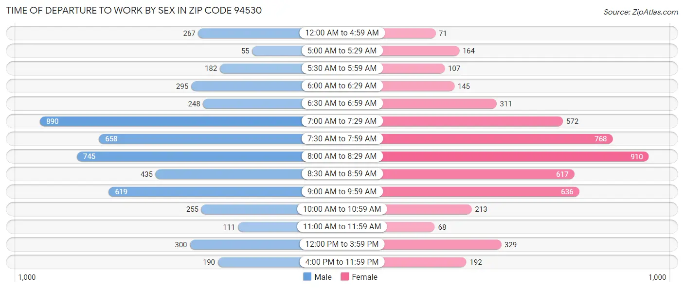 Time of Departure to Work by Sex in Zip Code 94530