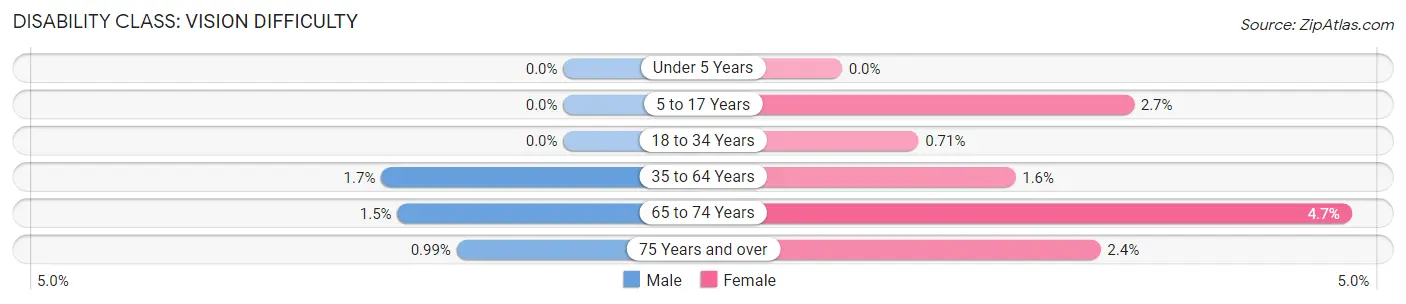 Disability in Zip Code 94530: <span>Vision Difficulty</span>