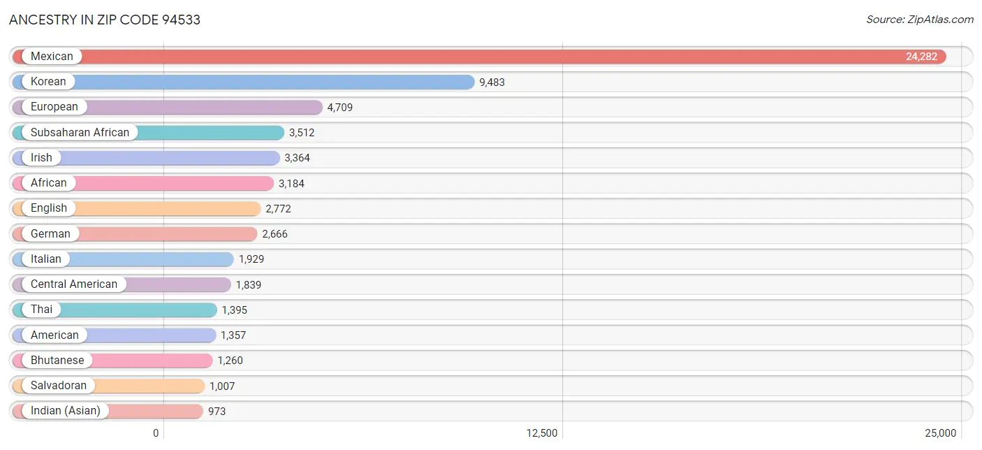 Ancestry in Zip Code 94533