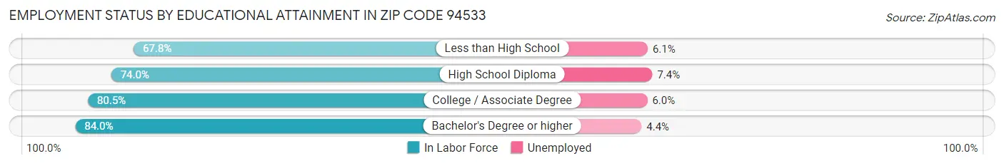 Employment Status by Educational Attainment in Zip Code 94533