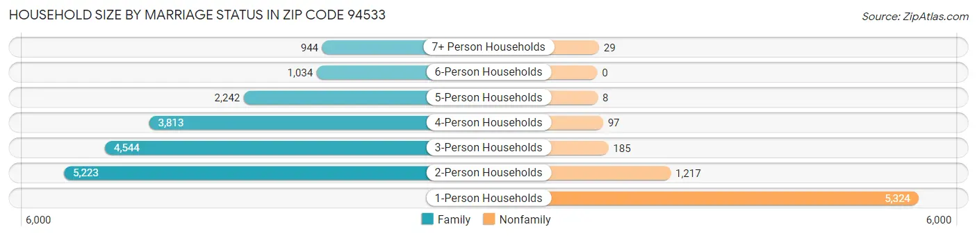 Household Size by Marriage Status in Zip Code 94533