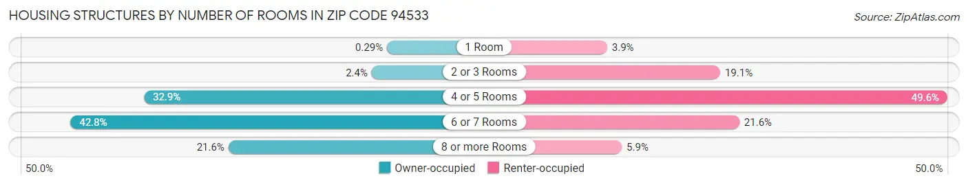 Housing Structures by Number of Rooms in Zip Code 94533