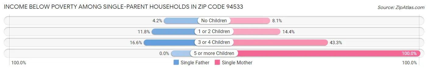 Income Below Poverty Among Single-Parent Households in Zip Code 94533