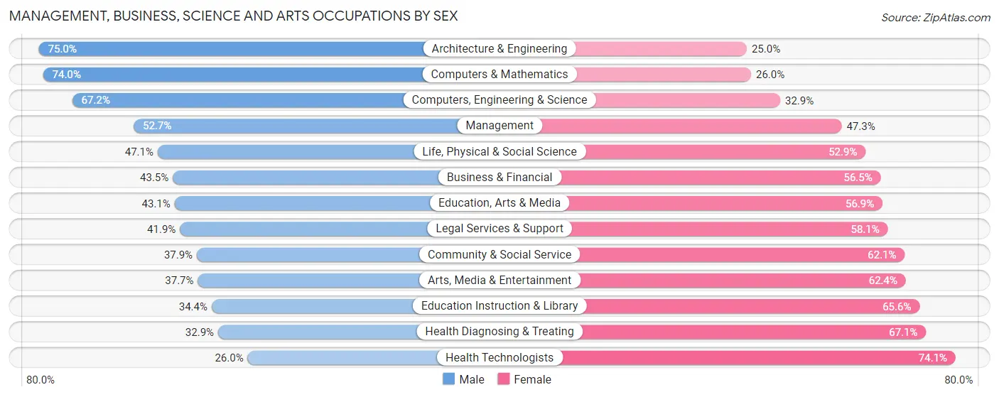 Management, Business, Science and Arts Occupations by Sex in Zip Code 94533