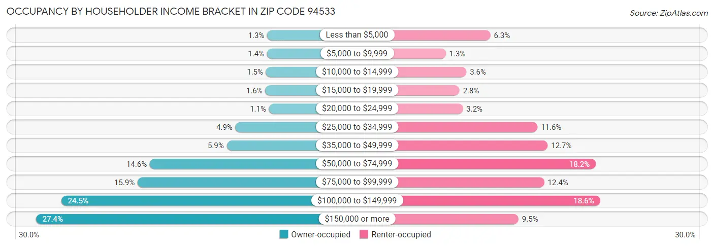 Occupancy by Householder Income Bracket in Zip Code 94533