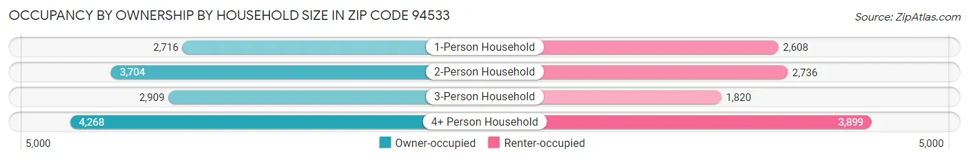 Occupancy by Ownership by Household Size in Zip Code 94533