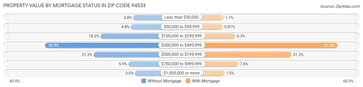 Property Value by Mortgage Status in Zip Code 94533