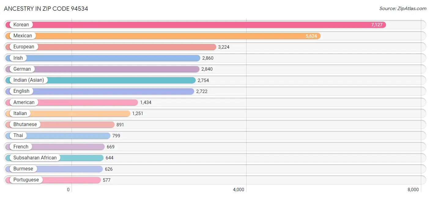 Ancestry in Zip Code 94534