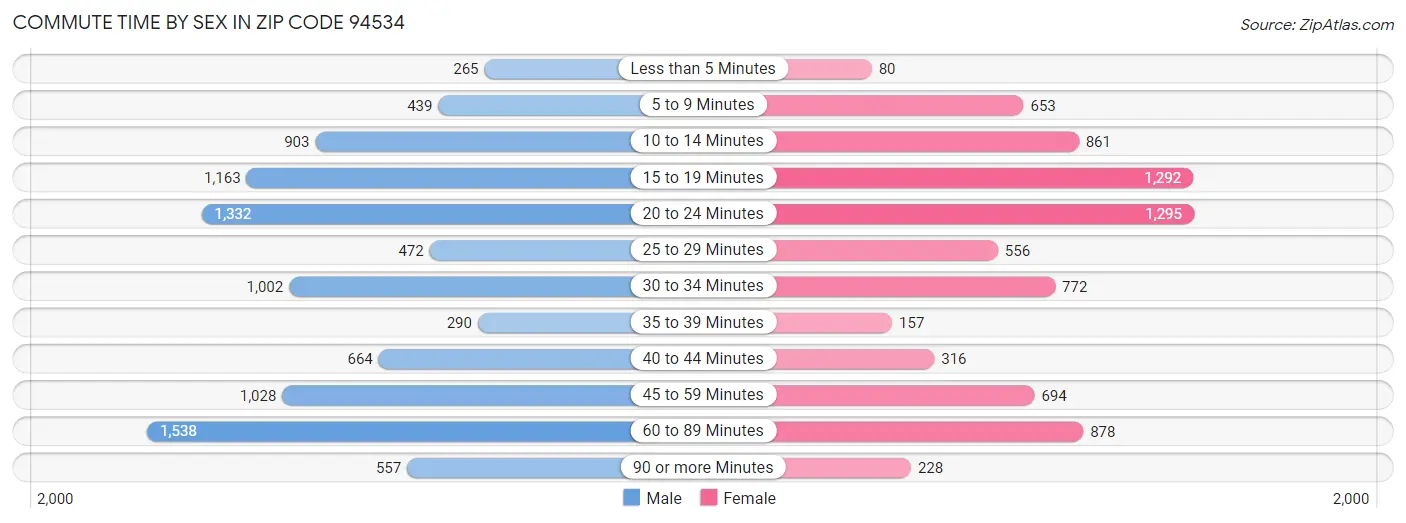 Commute Time by Sex in Zip Code 94534