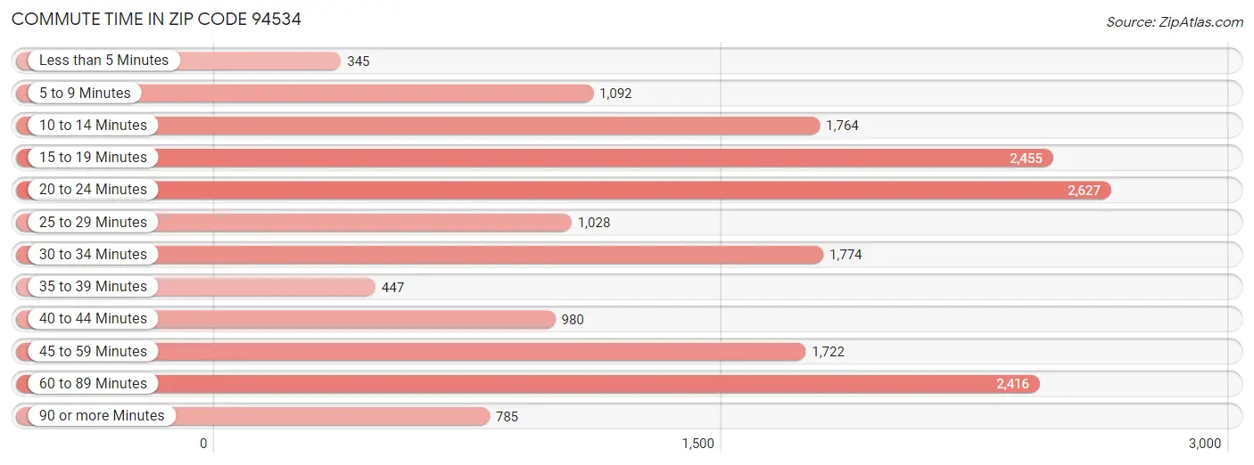 Commute Time in Zip Code 94534