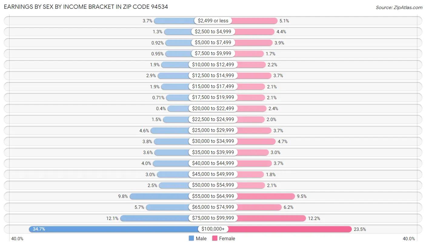 Earnings by Sex by Income Bracket in Zip Code 94534