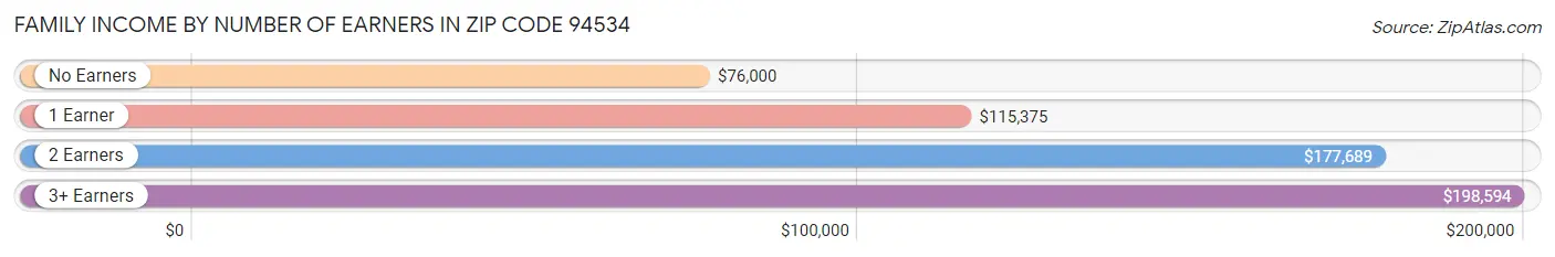 Family Income by Number of Earners in Zip Code 94534