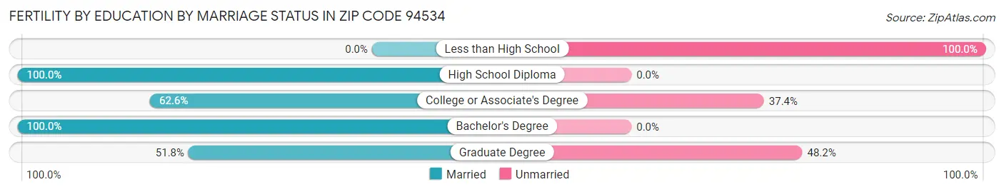 Female Fertility by Education by Marriage Status in Zip Code 94534