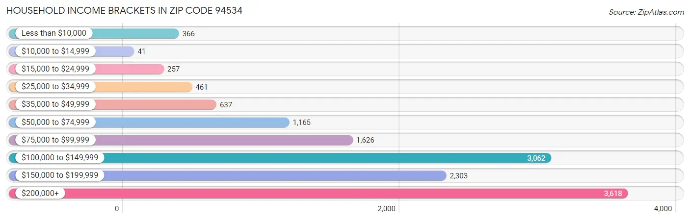 Household Income Brackets in Zip Code 94534