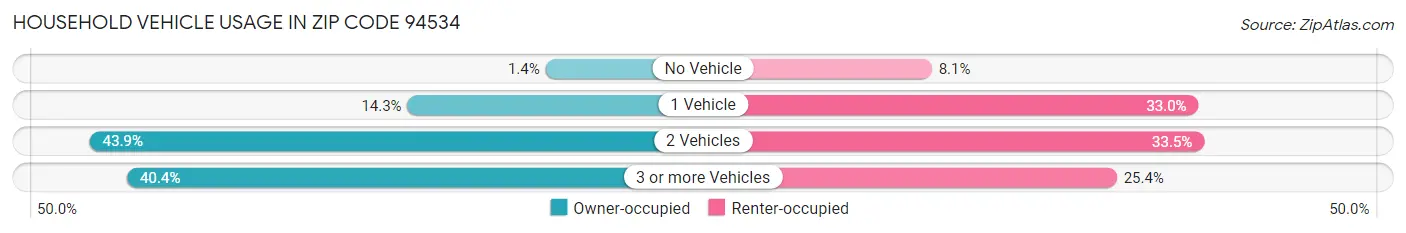 Household Vehicle Usage in Zip Code 94534