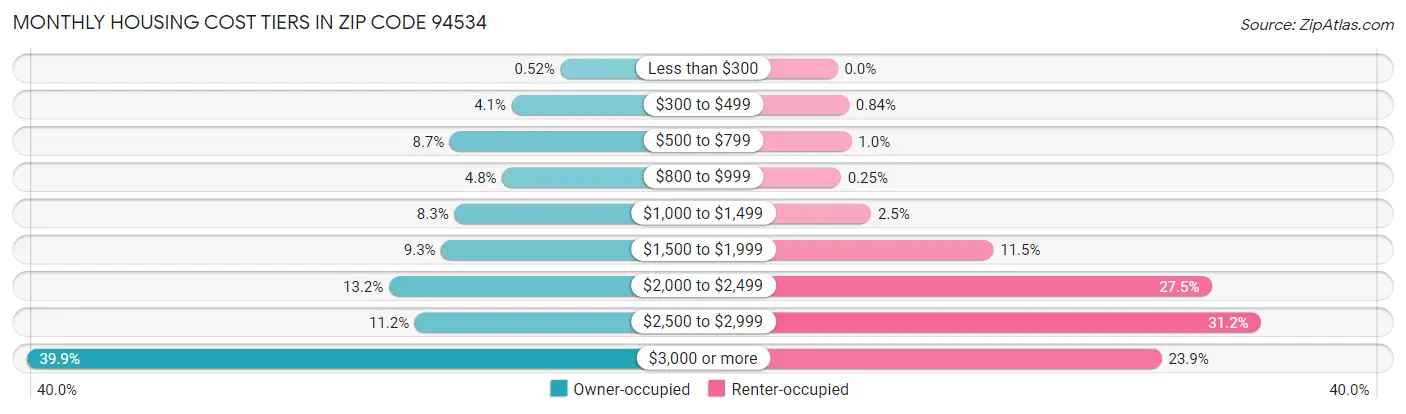 Monthly Housing Cost Tiers in Zip Code 94534