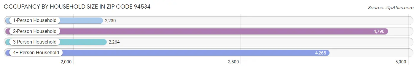 Occupancy by Household Size in Zip Code 94534