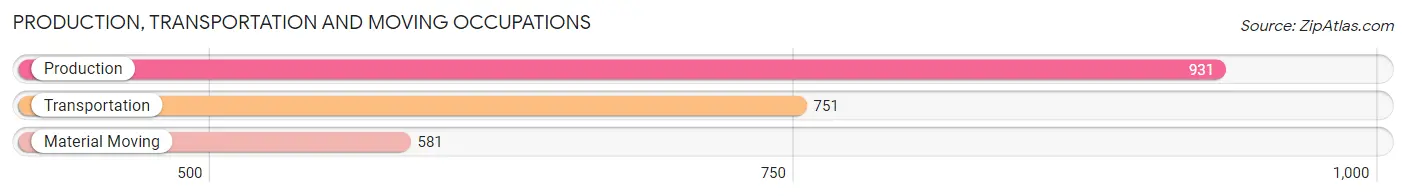 Production, Transportation and Moving Occupations in Zip Code 94534