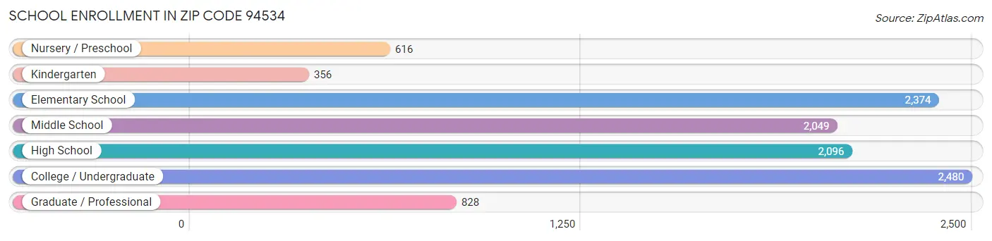 School Enrollment in Zip Code 94534