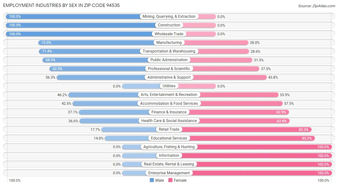 Employment Industries by Sex in Zip Code 94535