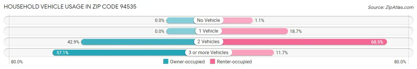 Household Vehicle Usage in Zip Code 94535