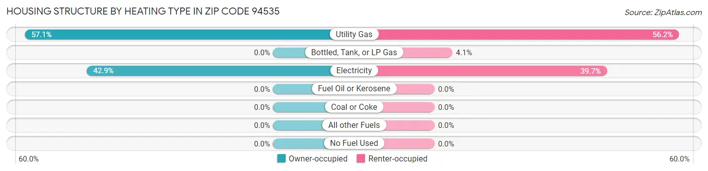 Housing Structure by Heating Type in Zip Code 94535