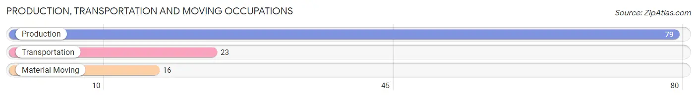 Production, Transportation and Moving Occupations in Zip Code 94535