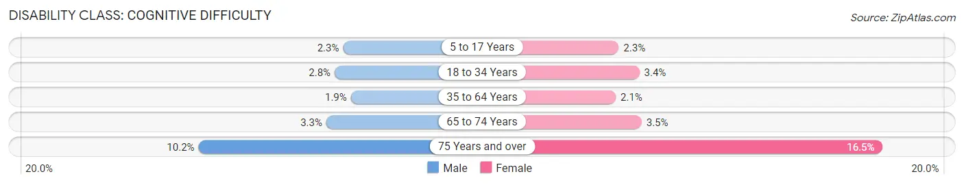 Disability in Zip Code 94536: <span>Cognitive Difficulty</span>