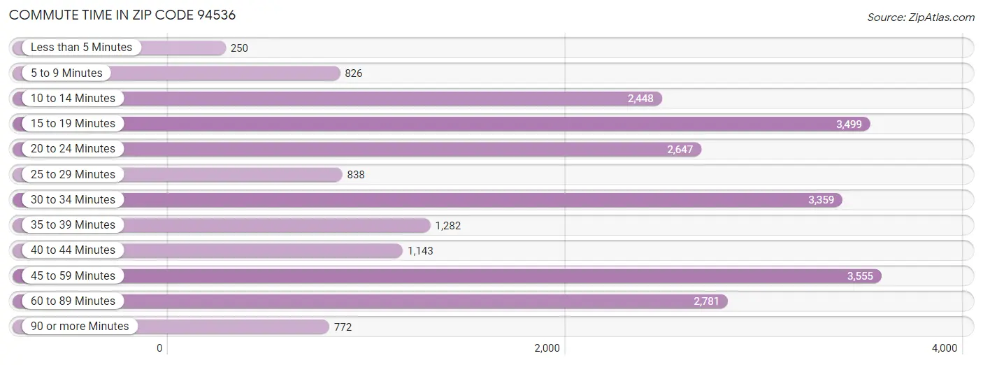 Commute Time in Zip Code 94536