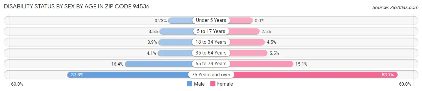 Disability Status by Sex by Age in Zip Code 94536