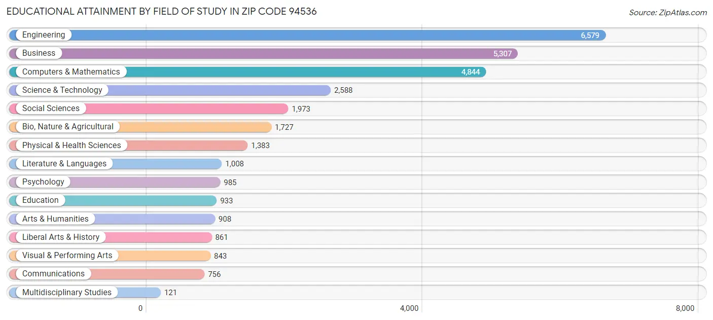 Educational Attainment by Field of Study in Zip Code 94536