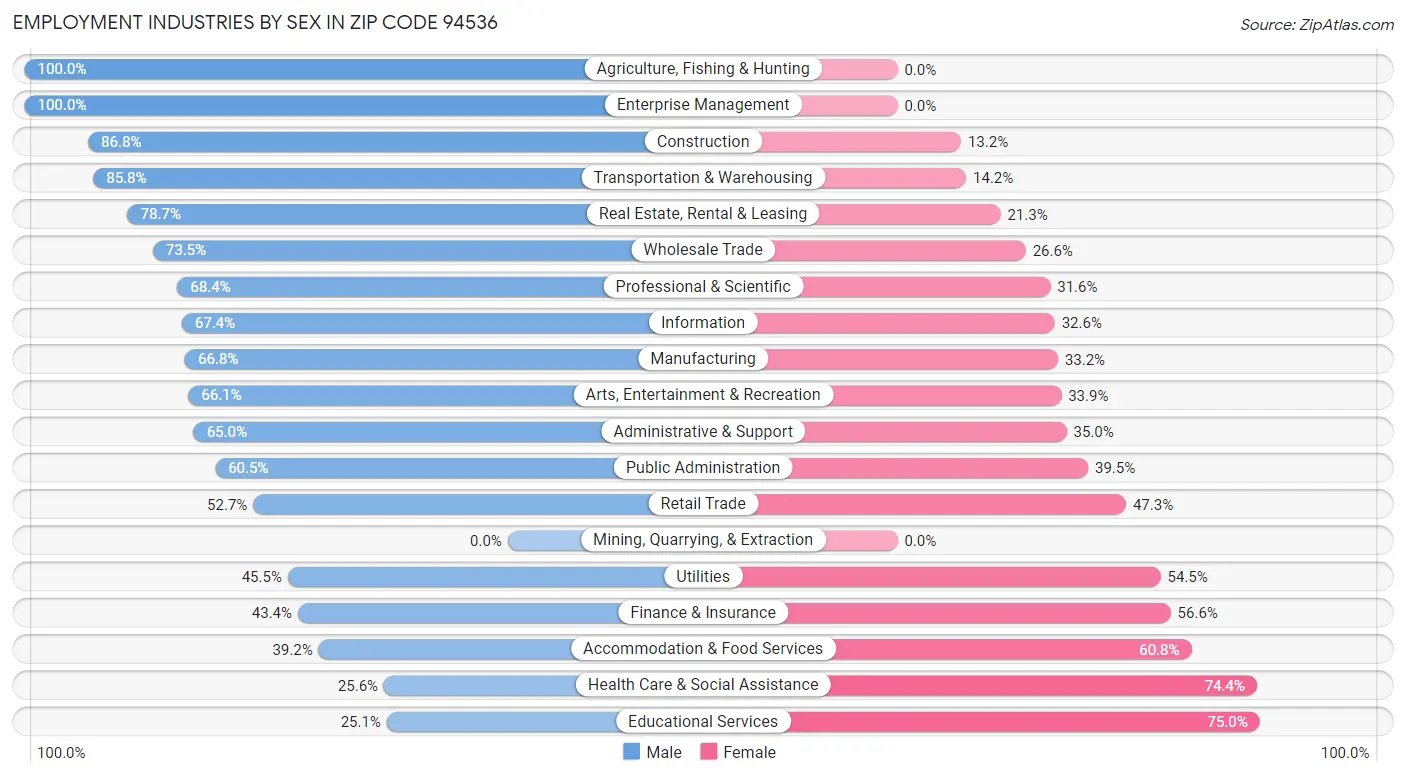 Employment Industries by Sex in Zip Code 94536