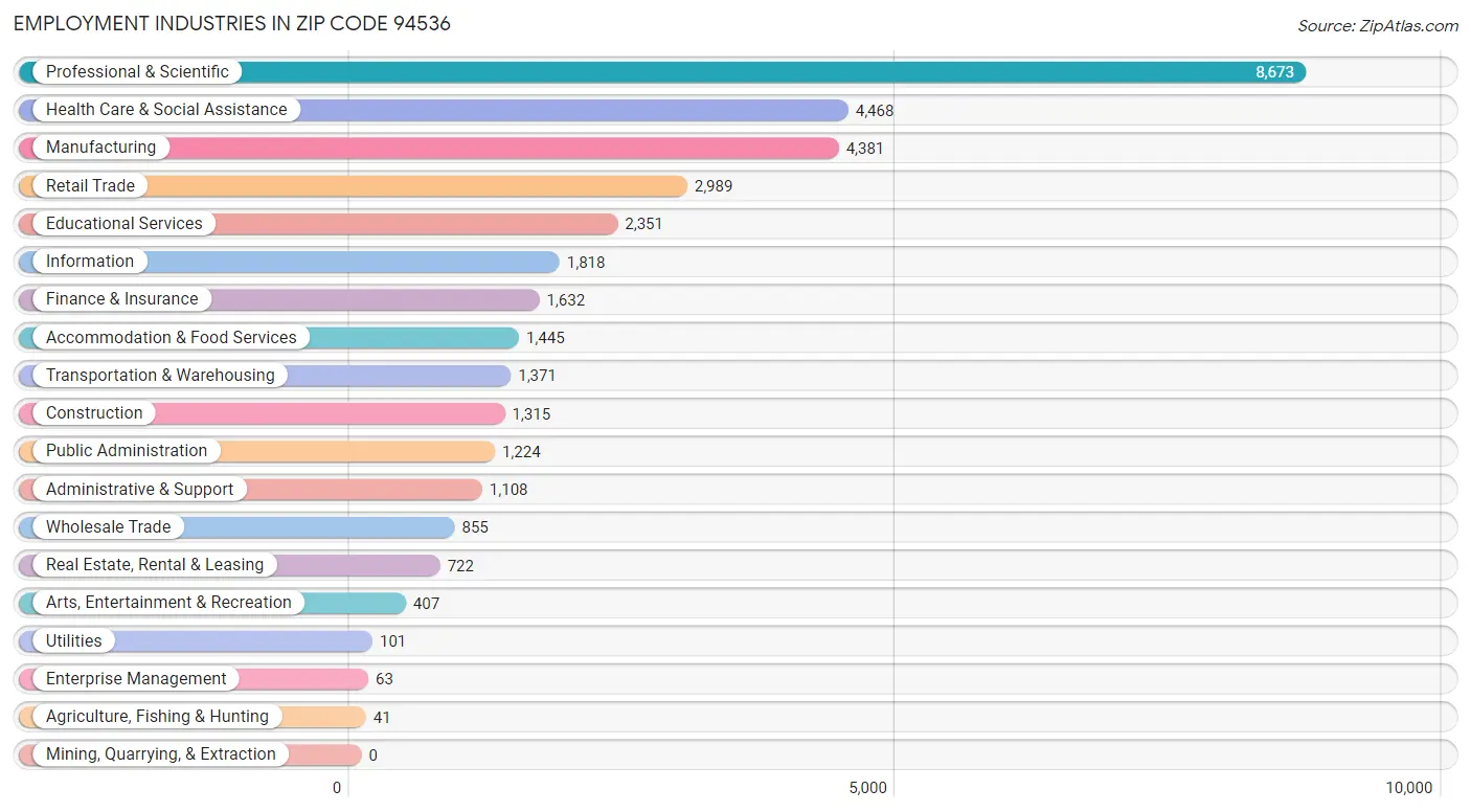 Employment Industries in Zip Code 94536