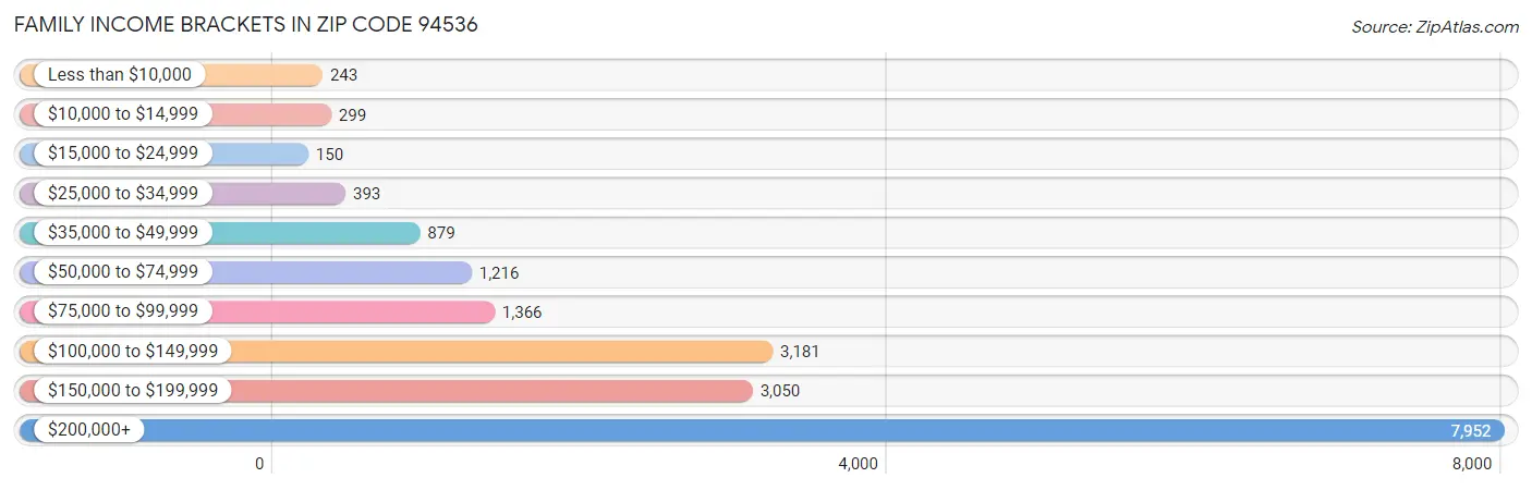 Family Income Brackets in Zip Code 94536