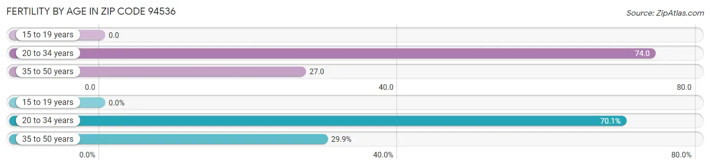 Female Fertility by Age in Zip Code 94536