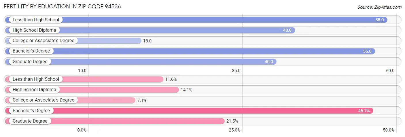 Female Fertility by Education Attainment in Zip Code 94536